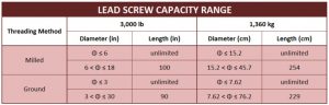 lead screw cpacity